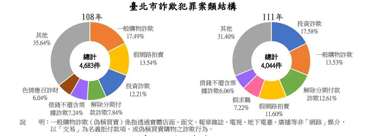 北市主計處提供