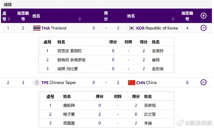 女子團體賽部分雖惜敗中國，但20歲小將楊子瑄勝中國第一人於之瑩，令人振奮。翻攝自微博
