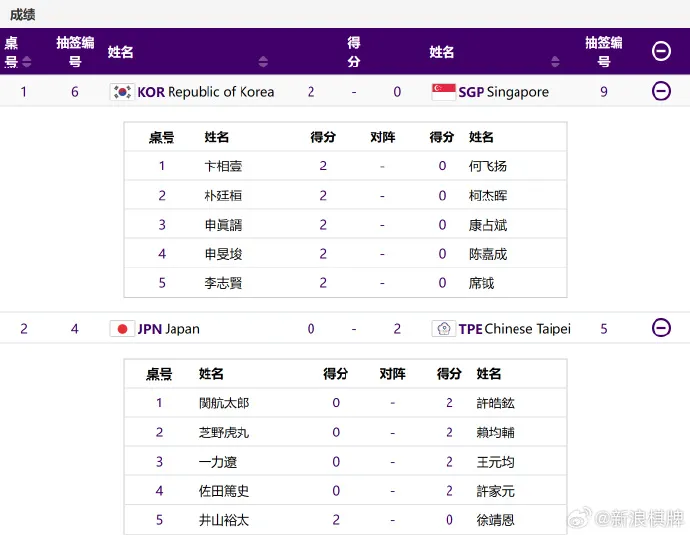10/1亞運圍棋男子團體賽賽況結果，中華隊4比1輕取日本。翻攝自微博
