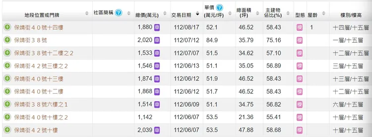 「珈柏麗」實登戶戶成交5字頭