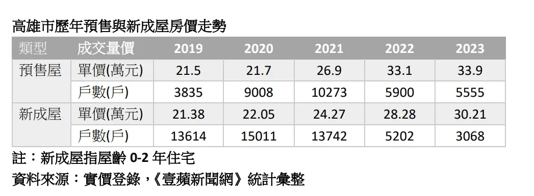 高雄近期新成屋與預售屋房價走勢
