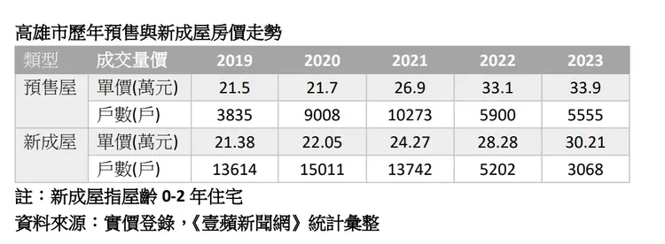 高雄近期新成屋與預售屋房價走勢