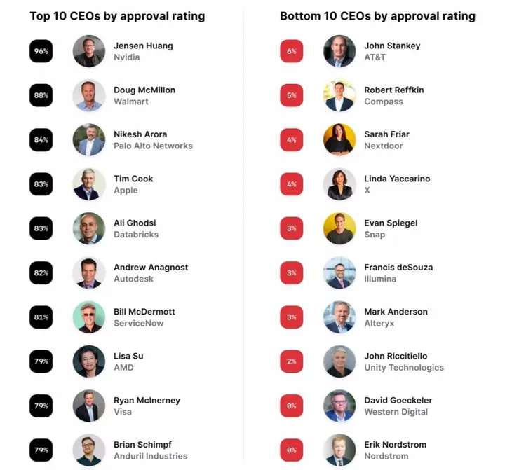 支持度最高（左排）執行長，黃仁勳第1，庫克第4，蘇姿丰第8；右排則是最不受歡迎執行長。翻攝TECHSPOT