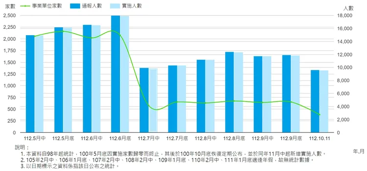 近期無薪假統計數據趨勢。取自勞動部網站