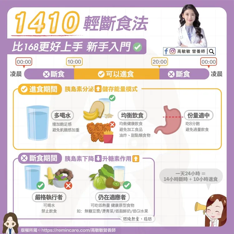 美女營養師高敏敏推薦大家「1410斷食法」，不僅比168斷食法更好上手，也比較符合現代人的生理時鐘。翻攝《高敏敏 營養師》粉絲頁
