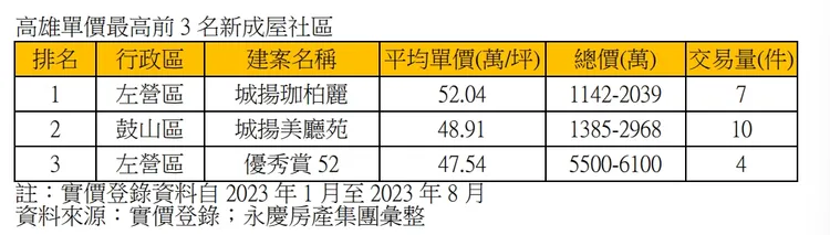 高雄新成屋房價排行