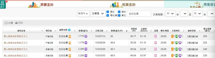 「世紀莊園」實登最高達5字頭