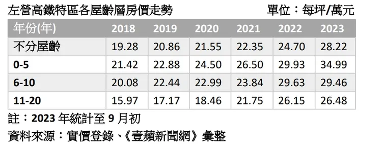 左營高鐵特區各類屋齡房價走勢