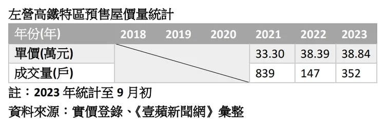 左營高鐵特區預售屋房價走勢