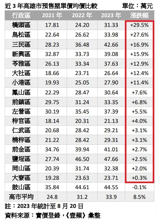 高雄各行政區預售屋房價走勢