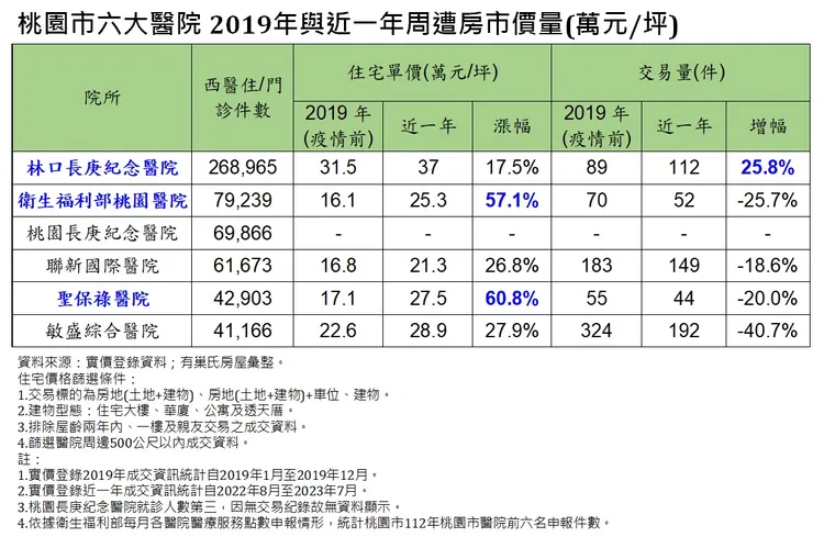 桃園市六大醫院 2019年與近一年周遭房市價量