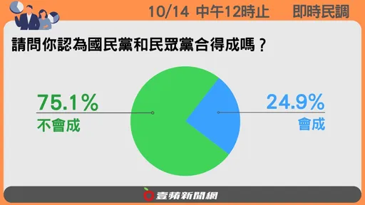 壹蘋民調｜藍白合「會前會」今登場！　一面倒7成5網友這樣預言結果