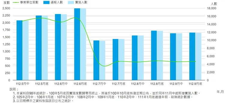 近期無薪假統計數據變化。取自勞動部網站