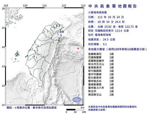 10：54又搖！芮氏規模5.1　「極淺層」地震