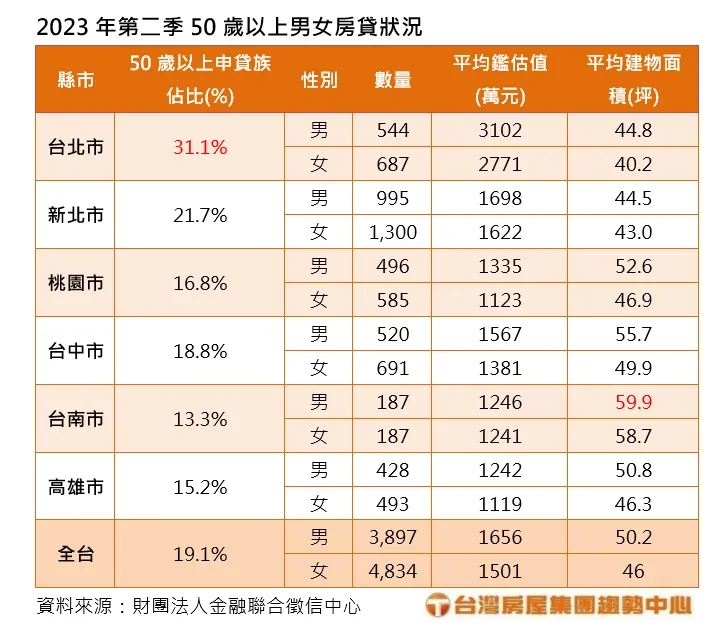 2023年第二季50歲以上男女房貸狀況