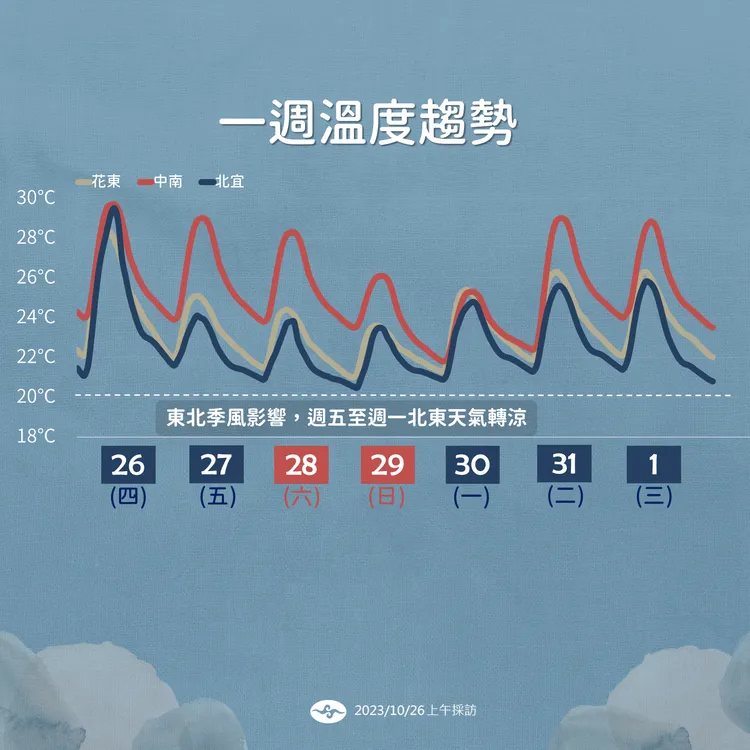 一週溫度趨勢。氣象署提供