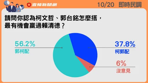 壹蘋民調|郭台銘、柯文哲合作有望! 56.2%支持「郭柯配」下架賴清德