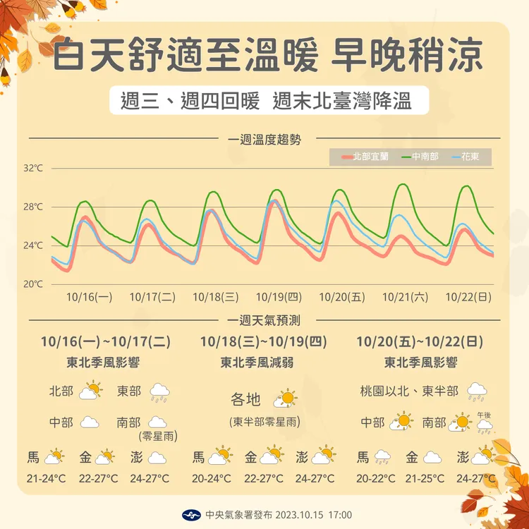 近期天氣變化。氣象署提供