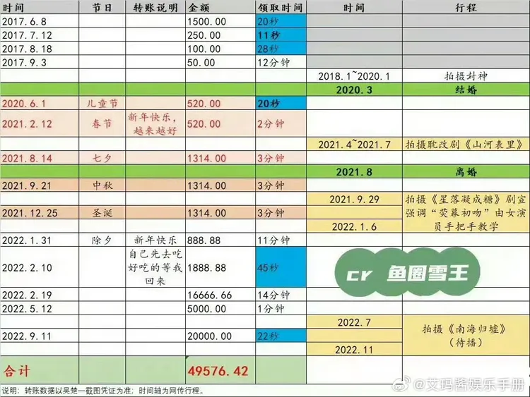 網友整理吳楚一匯錢給陳牧馳的紀錄。翻攝艾瑪醬娛樂手冊微博