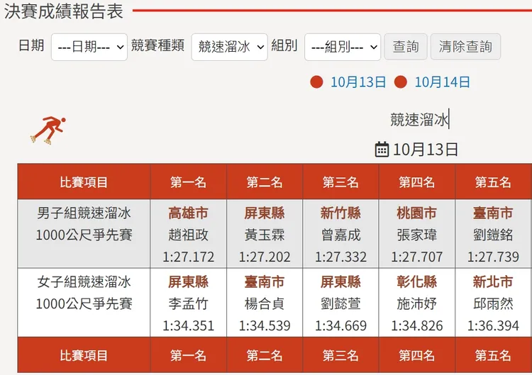 趙祖政以0.03秒差距勝黃玉霖，逆轉奪金。翻攝自112年全國運動會在台南官網