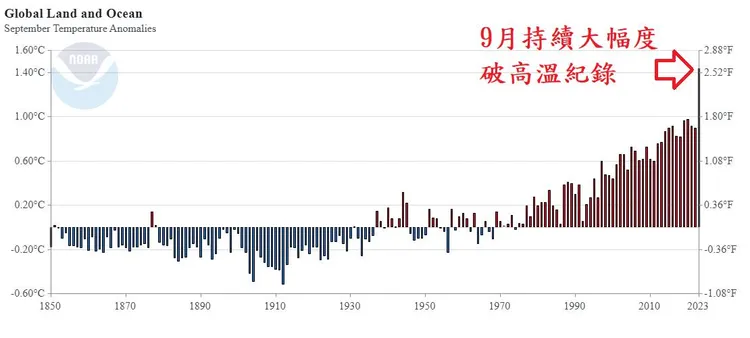 最新全球平均氣溫數據顯示，2023年9月仍持續大幅度破高溫紀錄。取自鄭明典臉書
