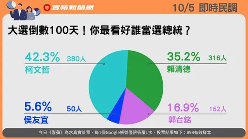 壹蘋民調|大選倒數100天!賴清德只排第二 42.3%網友看好他四腳督勝出