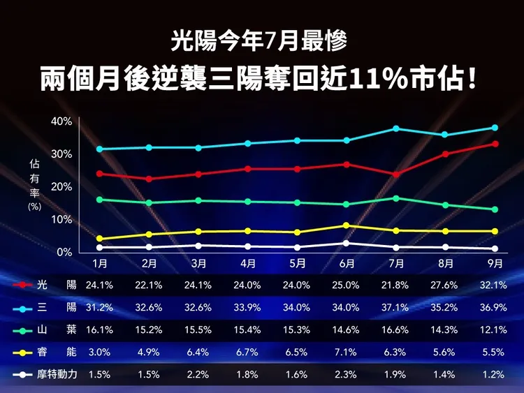 光陽在今年7月還一度落後三陽15.3%之多，而在兩個月後，則一口氣奪回近11%市佔率。