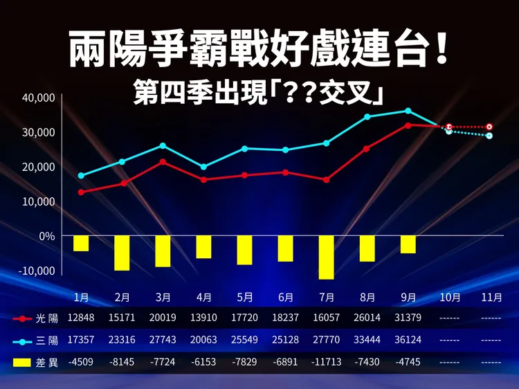 9月光陽與三陽的掛牌數差距，從原先7月破萬輛拉近至不到5000輛，在GP125陸續大量交車效應下，估計最快10月光陽可重回銷售龍頭地位。