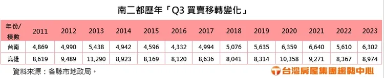 南二都歷年「Q3買賣移轉變化」