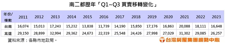 南二都歷年「Q1~Q3買賣移轉變化」