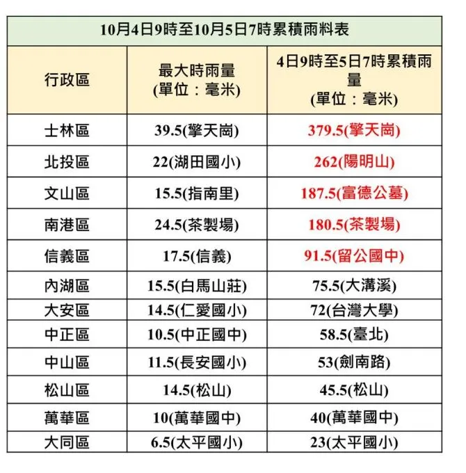 北市災害防救辦公室提供