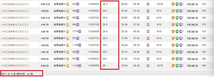 嘉義縣太保市大樓案已開始全面挑戰3字頭成交