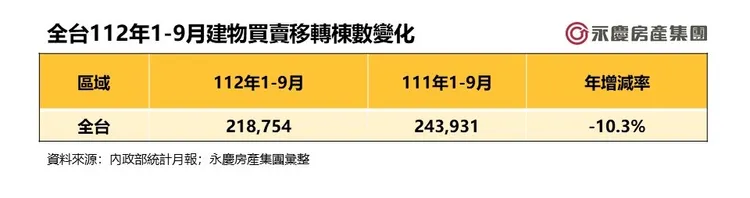 全台112年1-9月建物買賣移轉棟數變化