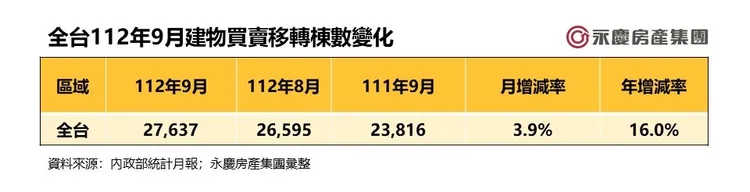 全台112年9月建物買賣移轉棟數變化