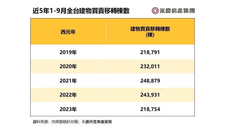 近5年1-9月全台建物買賣移轉棟數