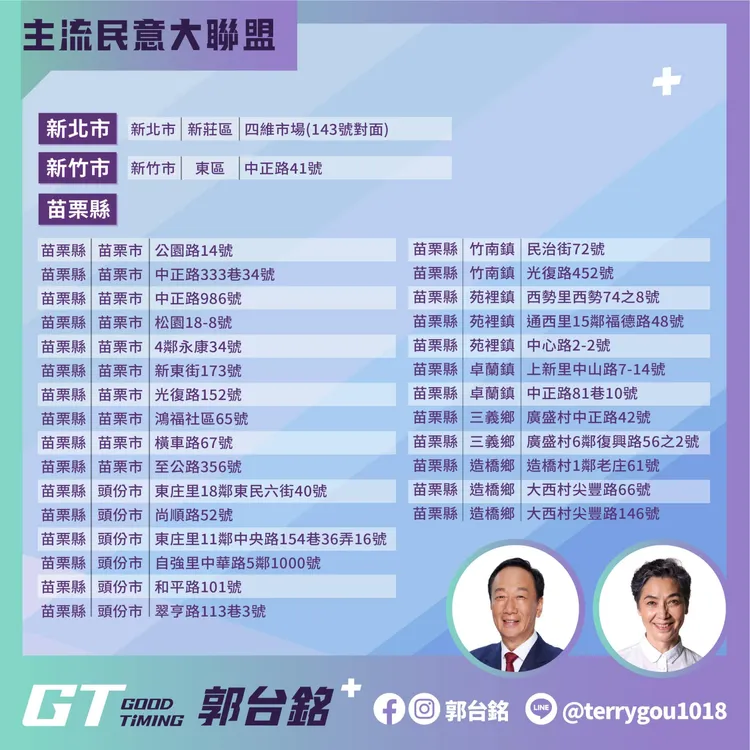郭台銘昨公布第18波共新增54個連署站點，其中苗栗就佔了51個。翻攝郭台銘臉書