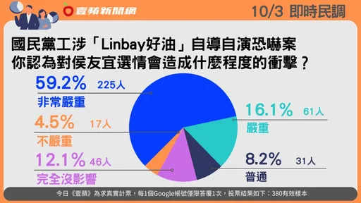 壹蘋民調|黨工涉「Linbay好油」自導自演衝擊選情? 7成5網友認為重傷侯友宜