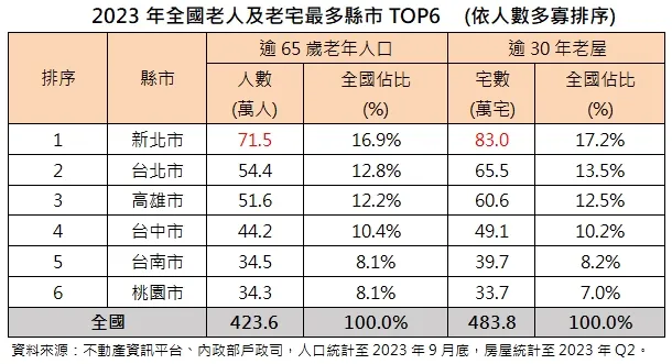2023年全國老人及老宅最多縣市TOP6
