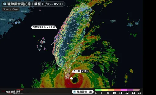 小犬風輪滯留打轉 陣風昨破表創「史上最強」紀錄!今晨再飆出17級↑強風