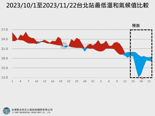 冬天到！贾新兴：北部恐跌10℃以下　北市预估12-13℃