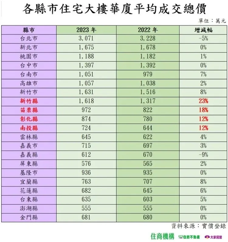 各縣市成屋購屋總價帶