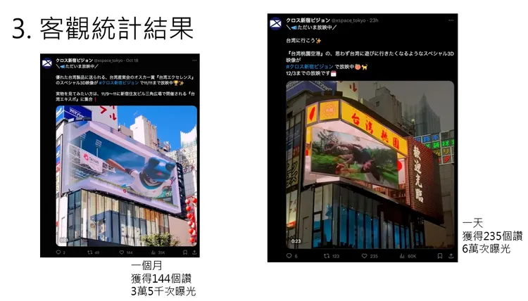 桃園觀旅局這次與日方合作的廣告，一天即獲235個讚及6萬次的曝光。翻攝畫面