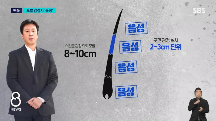 李善均被拔的毛髮約8到10公分，每個區段都沒有驗出毒品反應。翻攝SBS