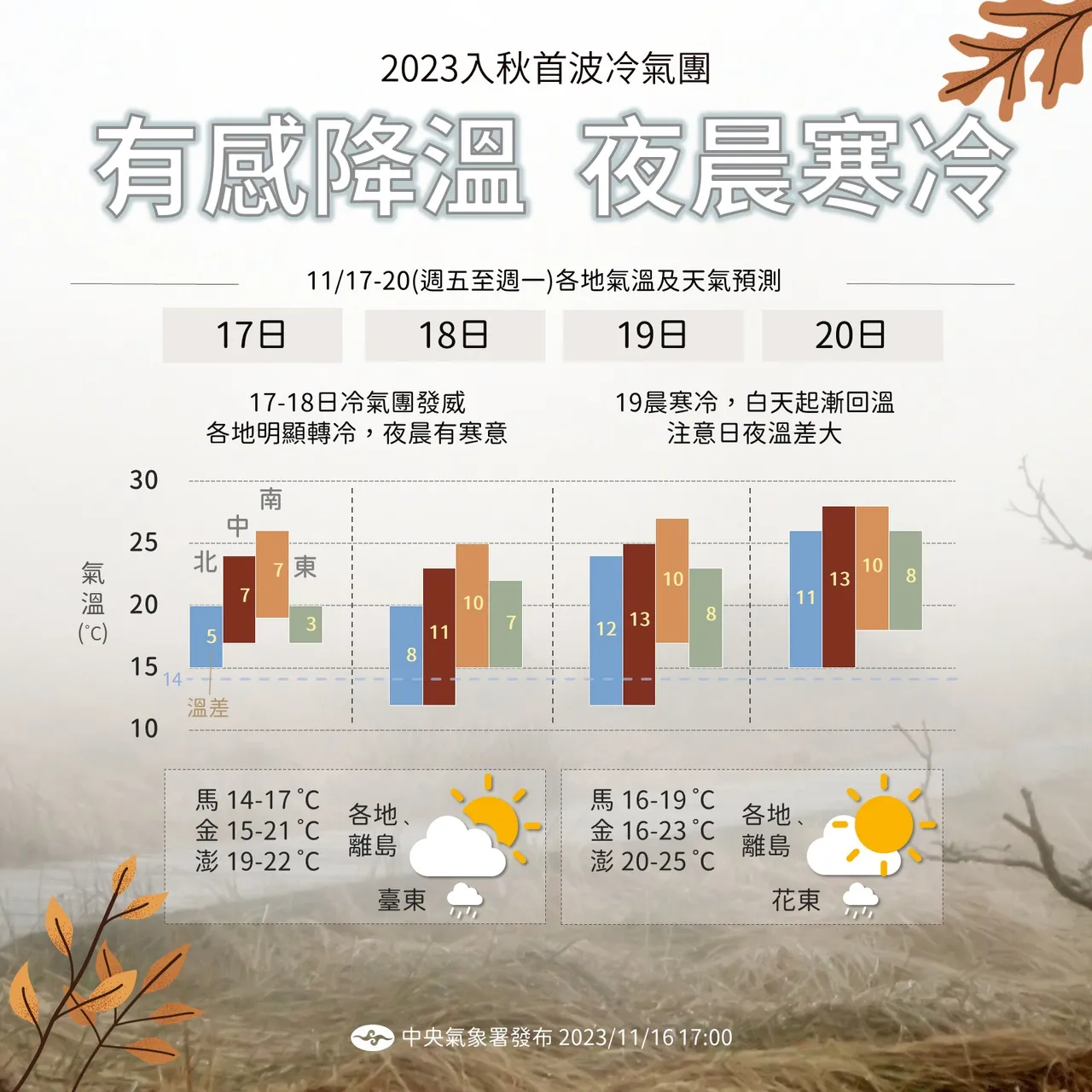 近期天氣趨勢。取自氣象署臉書