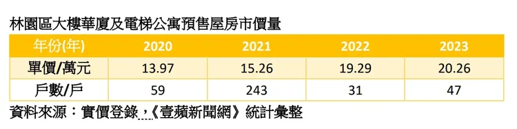 林園區預售屋房價走勢