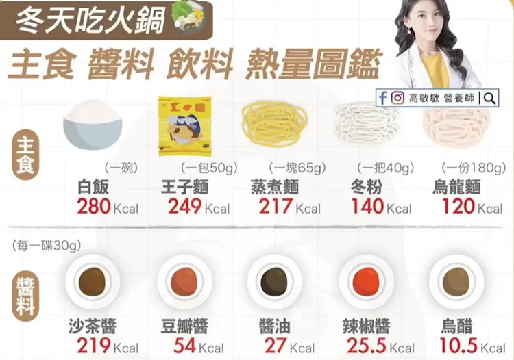 醬料和主食熱量差異。翻攝自高敏敏臉書