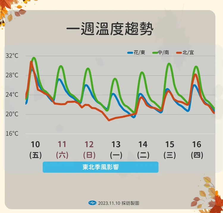一週溫度趨勢。氣象署提供