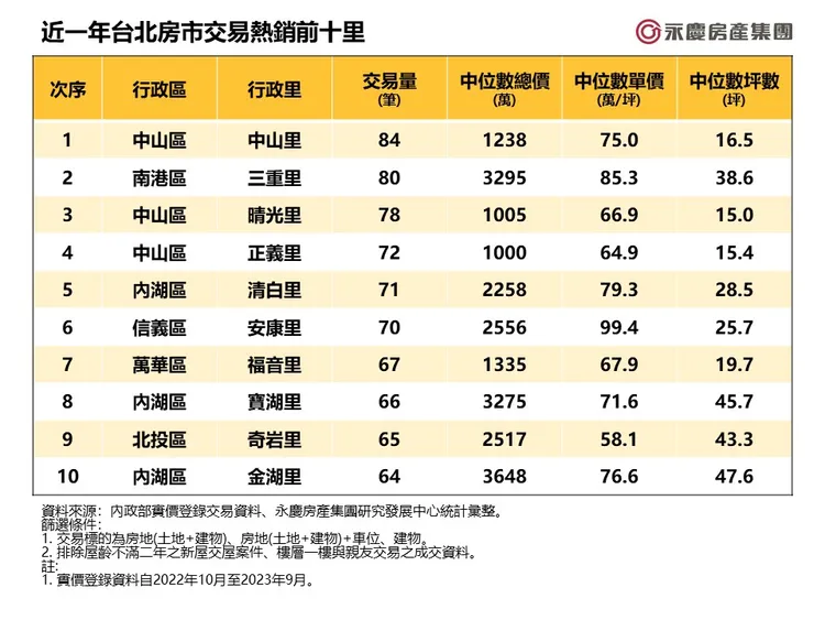 近一年台北房市交易熱銷前十里