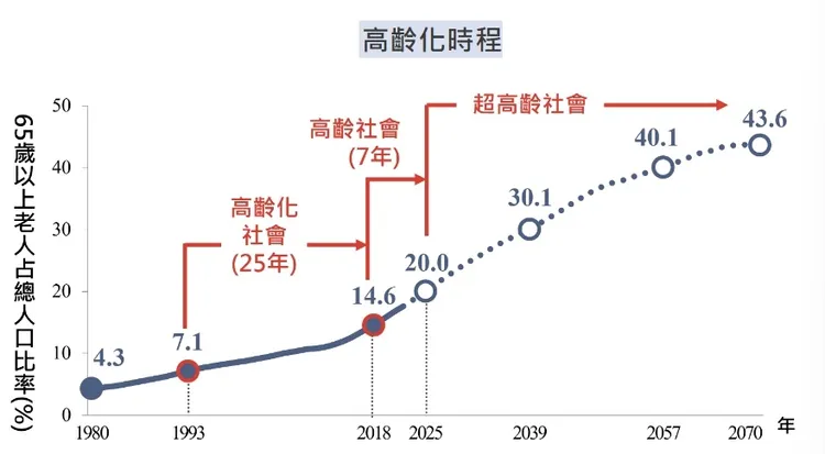 台灣人口結構圖。翻攝國家發展委員會網頁