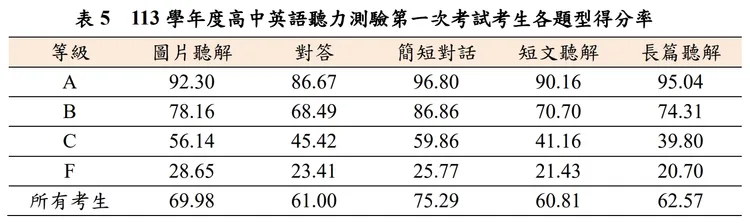 英聽測驗各題型得分率。大考中心提供